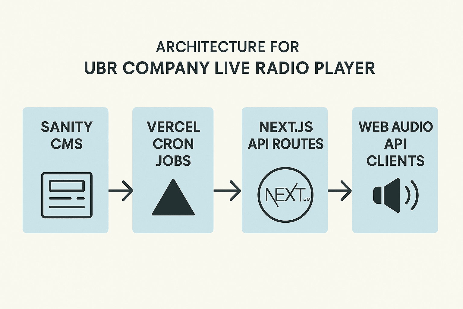 System architecture design for ubr radio